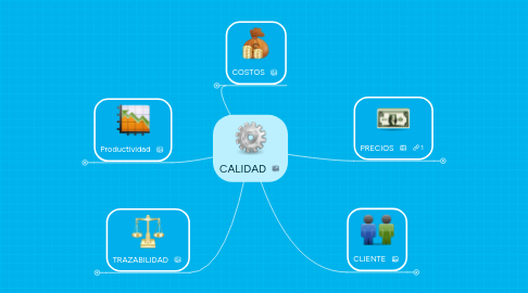 Mind Map: CALIDAD