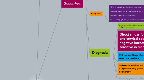 Mind Map: Bacterial STDs