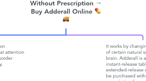 Mind Map: Without Prescription → Buy Adderall Online 💊 🚚