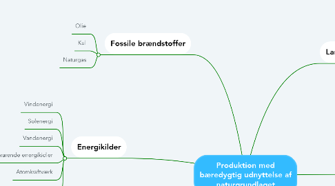 Mind Map: Produktion med bæredygtig udnyttelse af naturgrundlaget