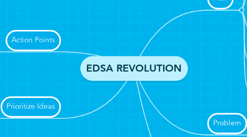 Mind Map: EDSA REVOLUTION