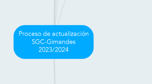 Mind Map: Proceso de actualización SGC-Gimandes 2023/2024
