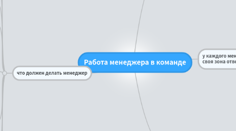 Mind Map: Работа менеджера в команде