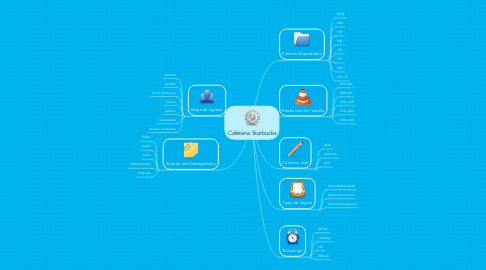 Mind Map: Cafeteria Starbucks