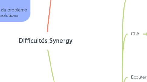 Mind Map: Difficultés Synergy