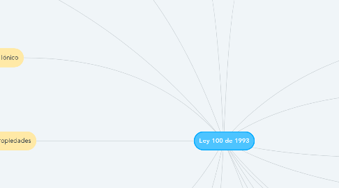 Mind Map: Ley 100 de 1993