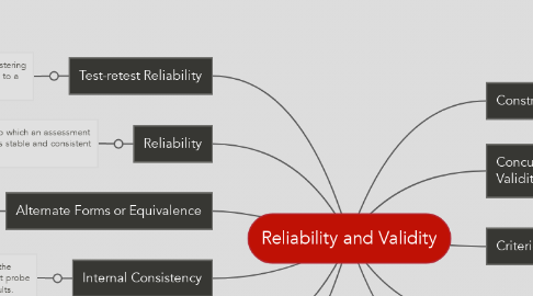 Mind Map: Reliability and Validity