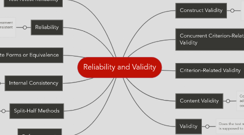 Mind Map: Reliability and Validity