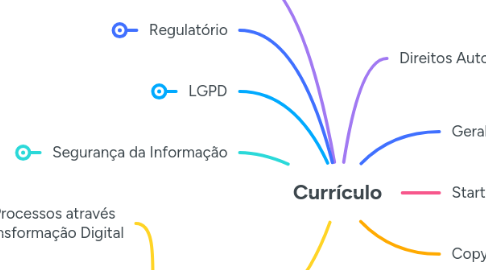 Mind Map: Currículo