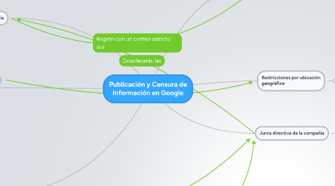 Mind Map: Publicación y Censura de Información en Google
