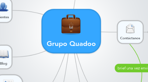 Mind Map: Grupo Quadoo