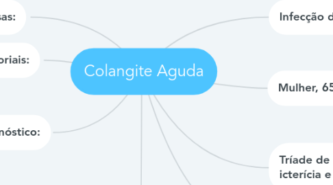 Mind Map: Colangite Aguda