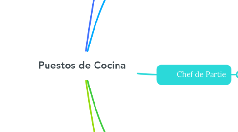 Mind Map: Puestos de Cocina