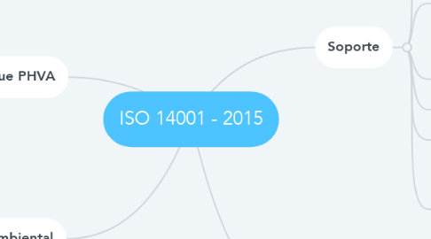 Mind Map: ISO 14001 - 2015