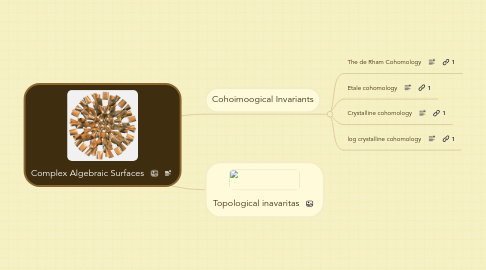 Mind Map: Complex Algebraic Surfaces