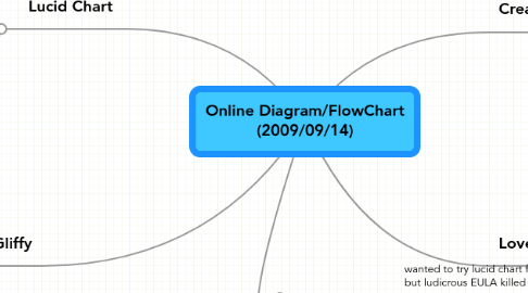 Mind Map: Online Diagram/FlowChart (2009/09/14)