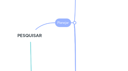 Mind Map: PESQUISAR