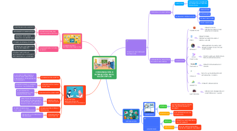 Mind Map: COMUNICACIÒN E INTERACCIÒN EN EL SALÒN VIRTUAL