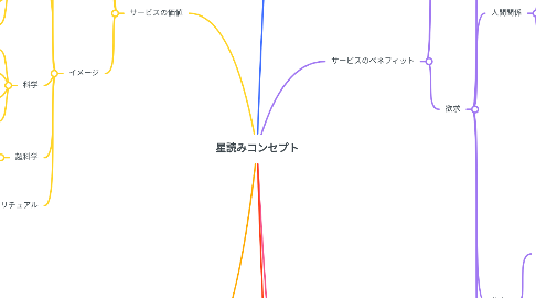 Mind Map: 星読みコンセプト