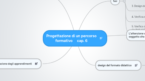 Mind Map: Progettazione di un percorso formativo cap. 6
