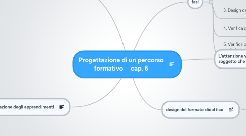 Mind Map: Progettazione di un percorso formativo     cap. 6