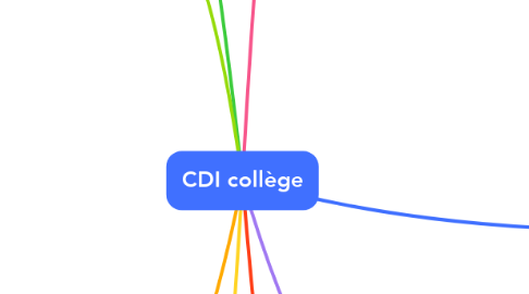 Mind Map: CDI collège