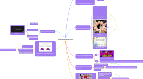 Mind Map: Дистанционное обучение