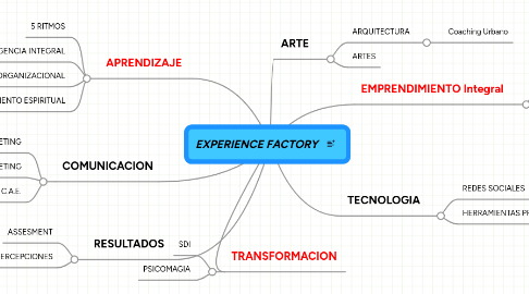 Mind Map: EXPERIENCE FACTORY