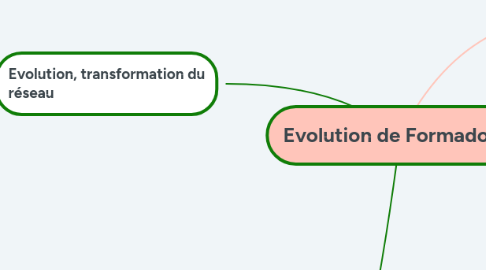 Mind Map: Evolution de Formadoct