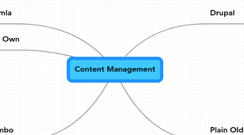 Mind Map: Content Management