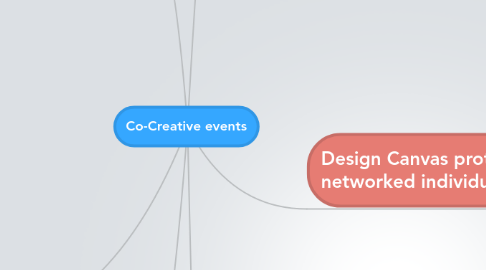 Mind Map: Co-Creative events