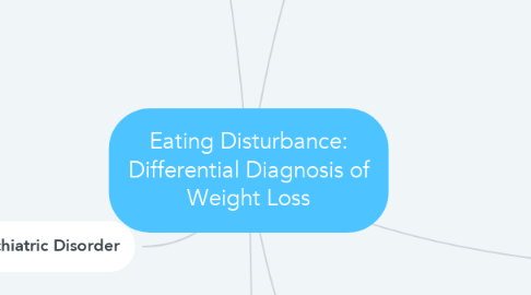 Mind Map: Eating Disturbance: Differential Diagnosis of Weight Loss