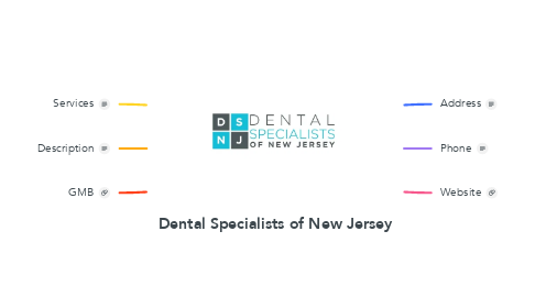 Mind Map: Dental Specialists of New Jersey