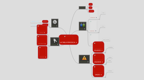 Mind Map: LA TABLA PERIODICA