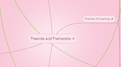 Mind Map: Theories and Framworks