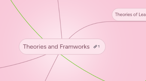 Mind Map: Theories and Framworks