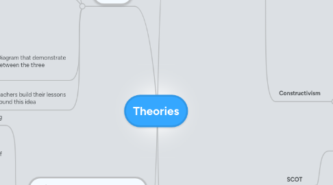 Mind Map: Theories