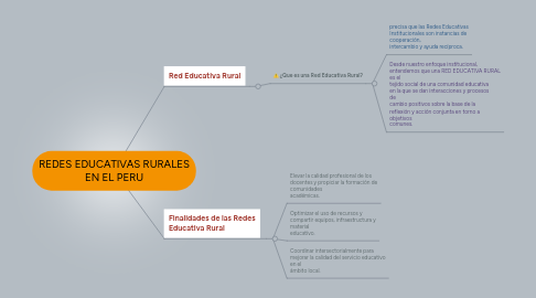 Mind Map: REDES EDUCATIVAS RURALES EN EL PERU