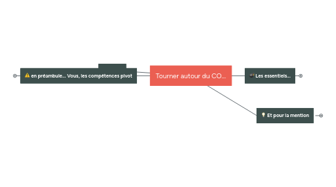 Mind Map: Tourner autour du CO...