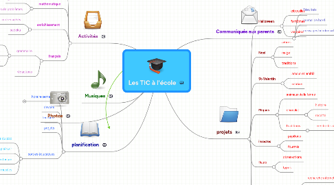 Mind Map: Les TIC à l'école