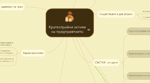 Mind Map: Краткотрайни активи на предприятието