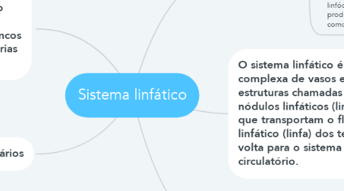 Mind Map: Sistema linfático