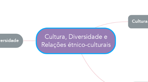 Mind Map: Cultura, Diversidade e Relações étnico-culturais