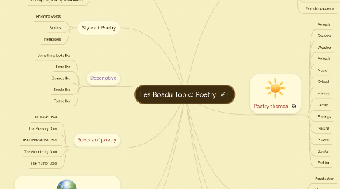 Mind Map: Les Boadu Topic: Poetry