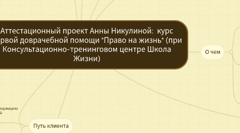 Mind Map: Аттестационный проект Анны Никулиной: курс первой доврачебной помощи "Право на жизнь" (при Консультационно-тренинговом центре Школа Жизни)