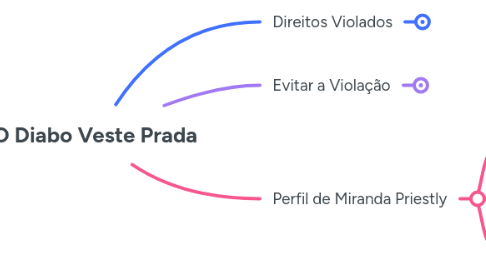 Mind Map: O Diabo Veste Prada