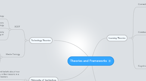 Mind Map: Theories and Frameworks