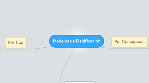 Mind Map: Modelos de Planificación