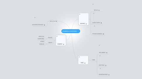 Mind Map: DESARROLLO SOSTENIBLE