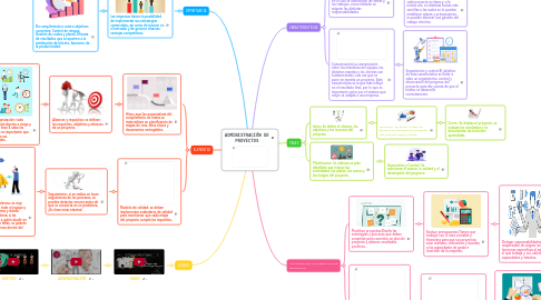 Mind Map: ADMINISTRACIÓN DE PROYECTOS